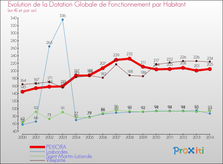 Evolution et montant de la dotation globale de fonctionnement par Habitant pour PEXIORA et les communes proches de 2000 à 2014. Comparaison des dotations globales de fonctionnement par habitant pour PEXIORA et les communes voisines de 2000 à 2014.
