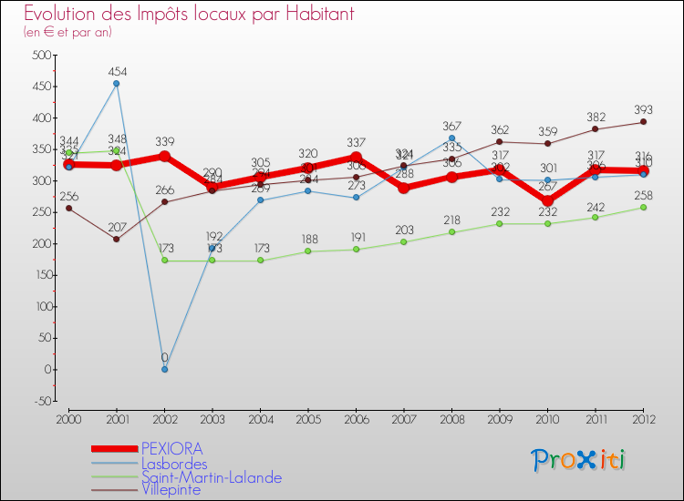 Evolution et montant des impôts locaux par Habitant pour PEXIORA et les communes proches Comparaison des impôts locaux par habitant pour PEXIORA et les communes voisines