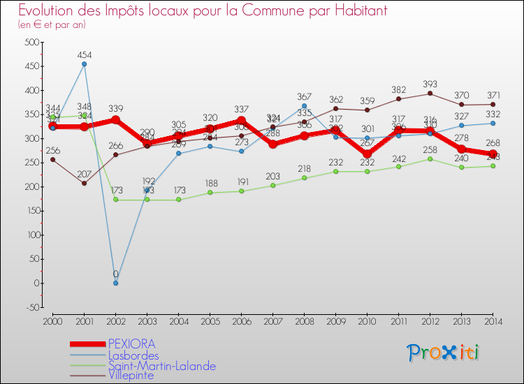 Evolution et montant des impôts locaux par Habitant pour PEXIORA et les communes proches de 2000 à 2014 Comparaison des impôts locaux par habitant pour PEXIORA et les communes voisines de 2000 à 2014