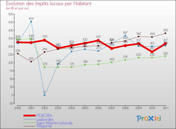 Evolution et montant des impôts locaux par Habitant pour PEXIORA et les communes proches Comparaison des impôts locaux par habitant pour PEXIORA et les communes voisines