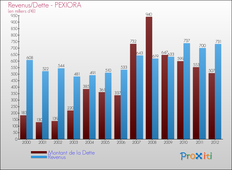 Evolution comparée de la dette et des revenus pour la commune de PEXIORA de 2000 à 2012 Comparaison de la dette et des revenus pour PEXIORA de 2000 à 2012