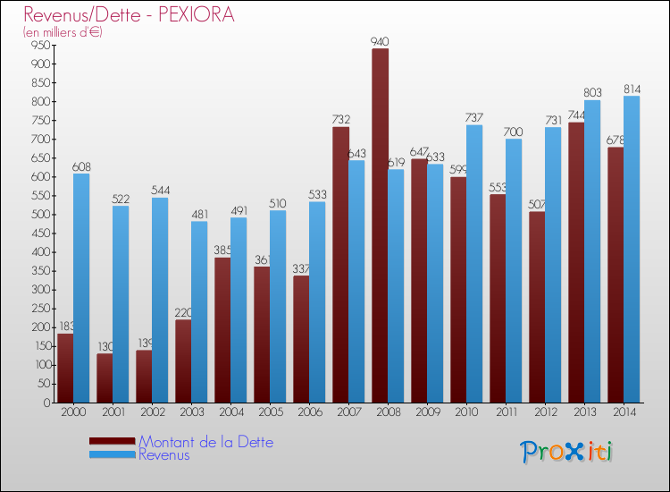 Evolution comparée de la dette et des revenus pour la commune de PEXIORA de 2000 à 2014 Comparaison de la dette et des revenus pour PEXIORA de 2000 à 2014