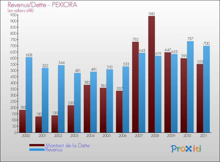 Evolution comparée de la dette et des revenus pour la commune de PEXIORA de 2000 à 2011 Comparaison de la dette et des revenus pour PEXIORA de 2000 à 2011