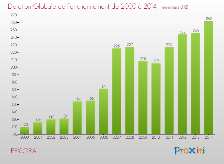 Evolution du montant de la Dotation Globale de Fonctionnement pour la commune de PEXIORA de 2000 à 2014 Evolution du montant de la Dotation Globale de Fonctionnement pour PEXIORA de 2000 à 2014