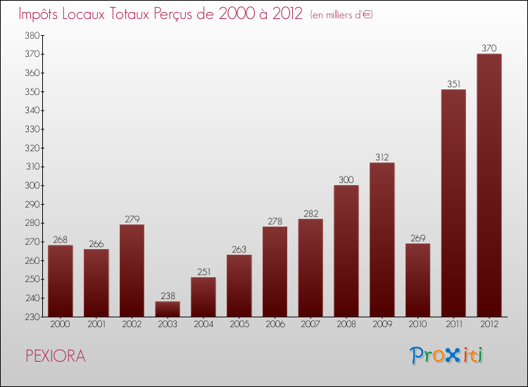 Evolution des Impôts Locaux pour la commune de PEXIORA de 2000 à 2012 Evolution des Impôts Locaux pour PEXIORA de 2000 à 2012