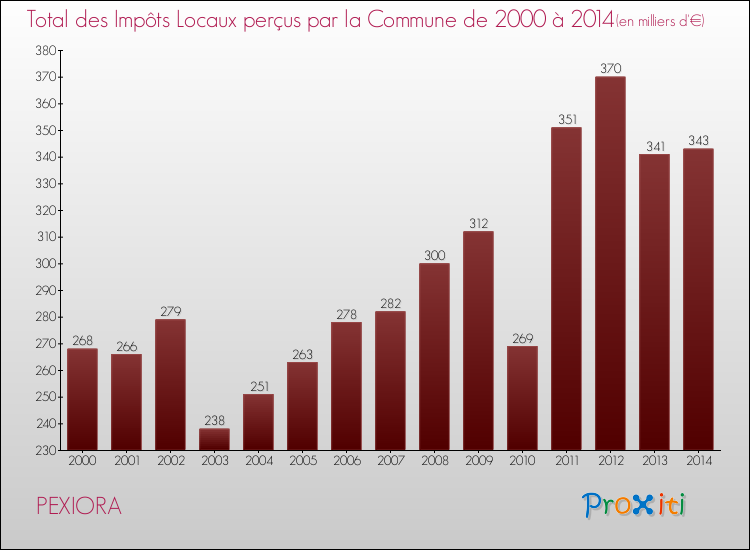 Evolution des Impôts Locaux pour la commune de PEXIORA de 2000 à 2014 Evolution des Impôts Locaux pour PEXIORA de 2000 à 2014