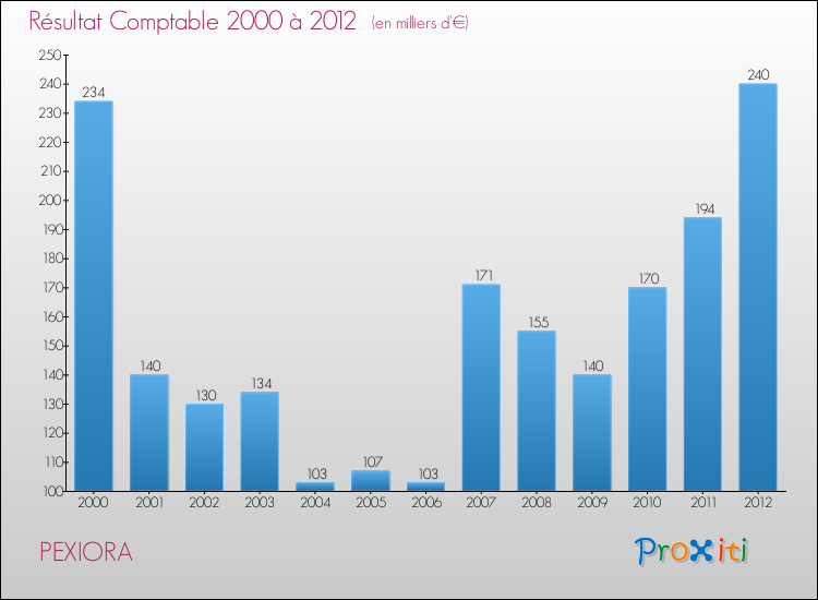 Evolution du résultat comptable pour la commune de PEXIORA de 2000 à 2012 Evolution du résultat comptable pour PEXIORA de 2000 à 2012