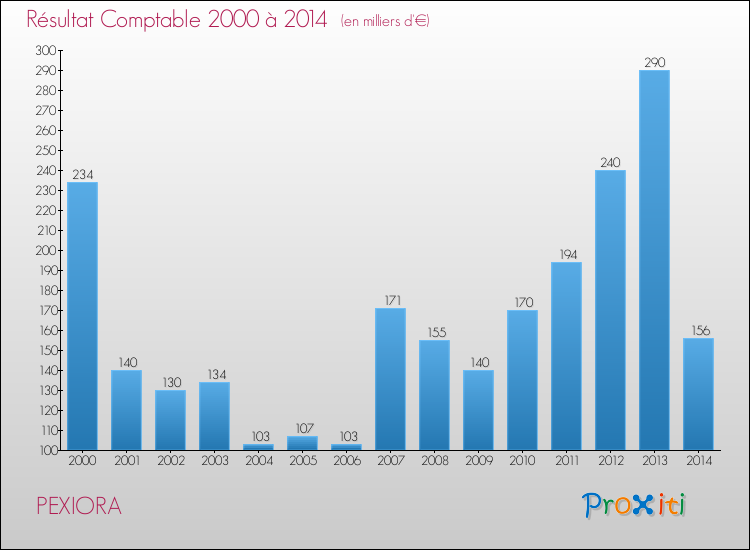 Evolution du résultat comptable pour la commune de PEXIORA de 2000 à 2014 Evolution du résultat comptable pour PEXIORA de 2000 à 2014