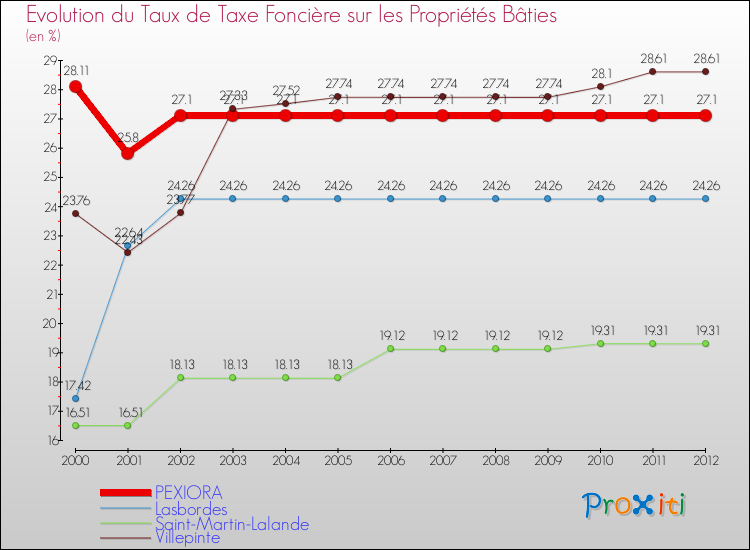 Evolution du taux de la taxe foncière sur le bati pour PEXIORA et les communes proches de 2000 à 2012 Comparaison des taux de taxe foncière sur le bati pour PEXIORA et les communes voisines de 2000 à 2012