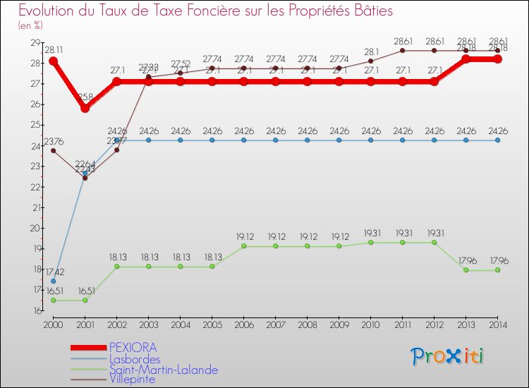 Evolution du taux de la taxe foncière sur le bati pour PEXIORA et les communes proches de 2000 à 2014 Comparaison des taux de taxe foncière sur le bati pour PEXIORA et les communes voisines de 2000 à 2014