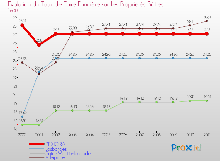 Evolution du taux de la taxe foncière sur le bati pour PEXIORA et les communes proches Comparaison des taux de taxe foncière sur le bati pour PEXIORA et les communes voisines