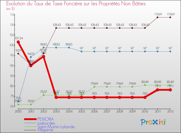 Evolution du taux de la taxe foncière sur les immeubles et terrains non batis pour PEXIORA et les communes proches de 2000 à 2012 Comparaison des taux de la taxe foncière sur les immeubles et terrains non batis pour PEXIORA et les communes voisines de 2000 à 2012