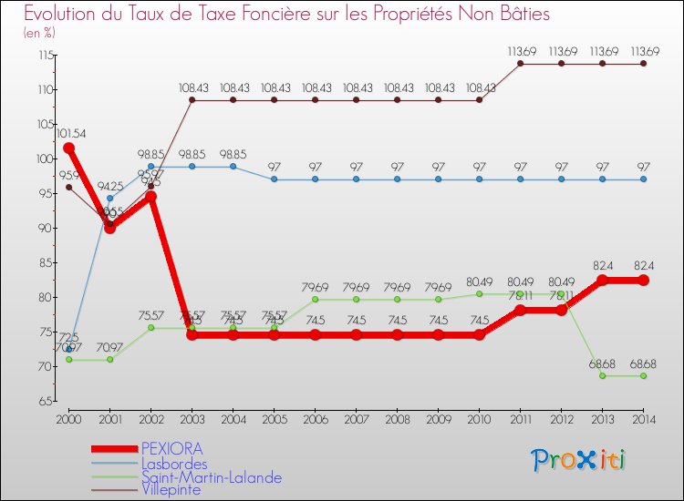 Evolution du taux de la taxe foncière sur les immeubles et terrains non batis pour PEXIORA et les communes proches de 2000 à 2014 Comparaison des taux de la taxe foncière sur les immeubles et terrains non batis pour PEXIORA et les communes voisines de 2000 à 2014