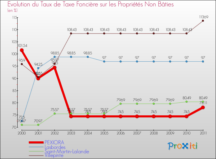 Evolution du taux de la taxe foncière sur les immeubles et terrains non batis pour PEXIORA et les communes proches Comparaison des taux de la taxe foncière sur les immeubles et terrains non batis pour PEXIORA et les communes voisines