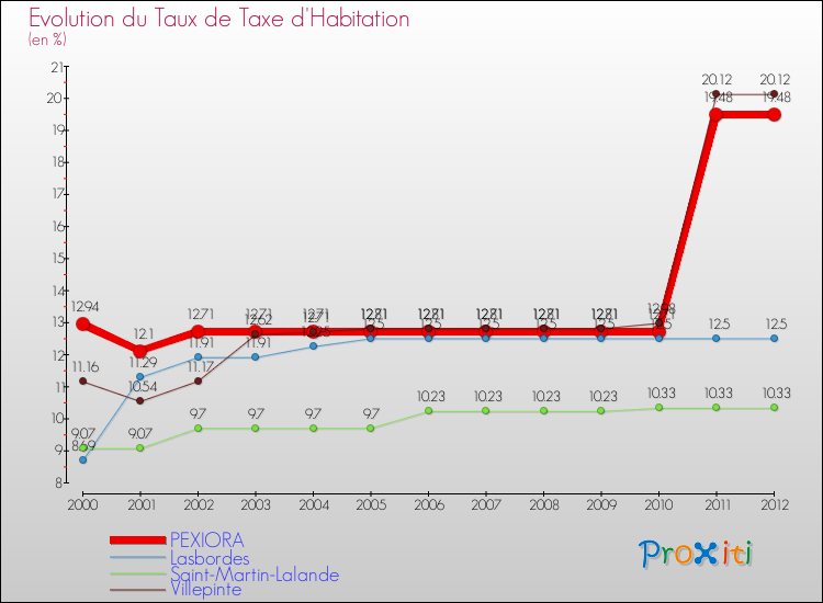 Evolution du taux de la taxe d'habitation pour PEXIORA et les communes proches Comparaison des taux de la taxe d'habitation pour PEXIORA et les communes voisines