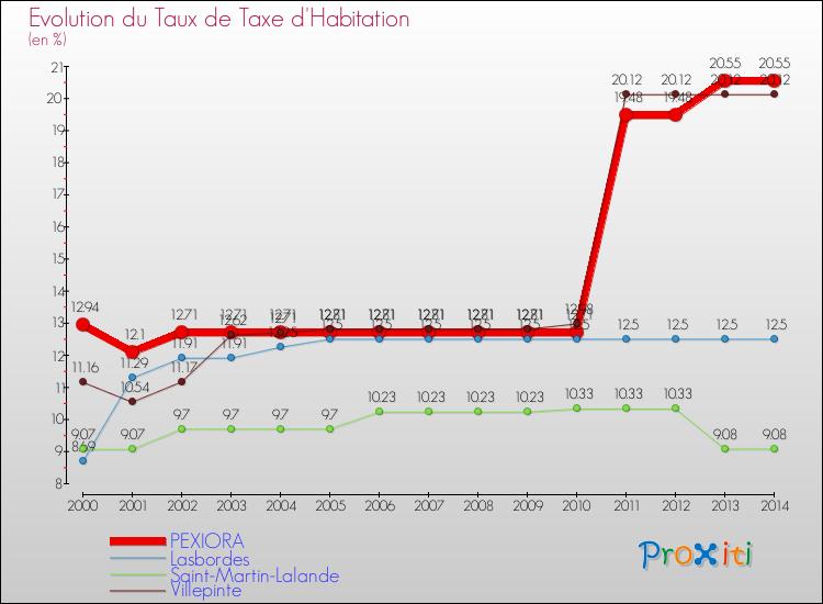 Evolution du taux de la taxe d'habitation pour PEXIORA et les communes proches de 2000 à 2014 Comparaison des taux de la taxe d'habitation pour PEXIORA et les communes voisines de 2000 à 2014