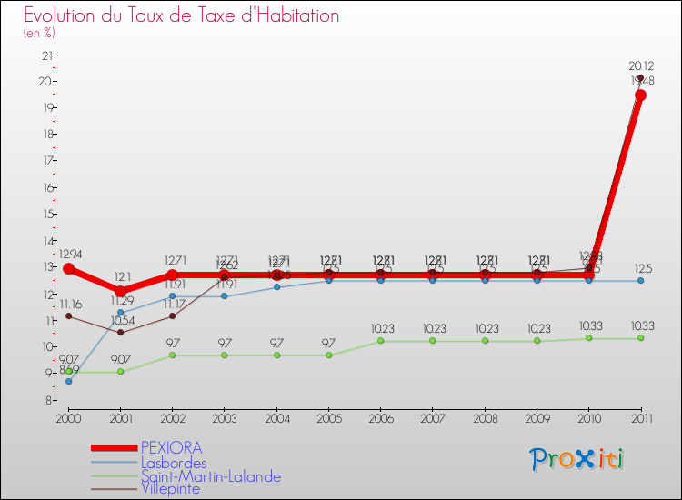 Evolution du taux de la taxe d'habitation pour PEXIORA et les communes proches Comparaison des taux de la taxe d'habitation pour PEXIORA et les communes voisines