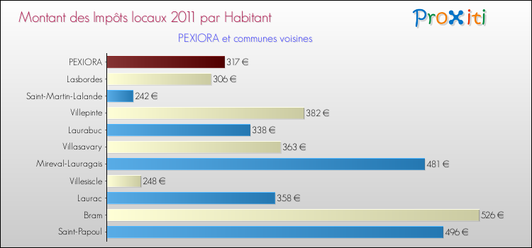 Montant des impôts locaux par Habitant pour PEXIORA et les communes proches Comparaison des impôts locaux par habitant pour PEXIORA et les communes voisines