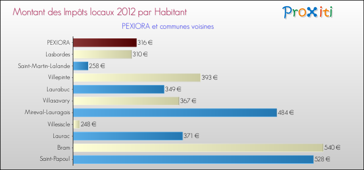 Montant des impôts locaux par Habitant pour PEXIORA et les communes proches Comparaison des impôts locaux par habitant pour PEXIORA et les communes voisines