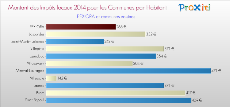 Montant des impôts locaux par Habitant pour PEXIORA et les communes proches en 2014 Comparaison des impôts locaux par habitant pour PEXIORA et les communes voisines en 2014