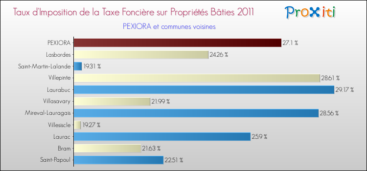 Taux d'imposition de la taxe foncière sur le bati 2011 pour PEXIORA et les communes proches Comparaison des taux d'imposition de la taxe foncière sur le bati 2011 pour PEXIORA et les communes voisines