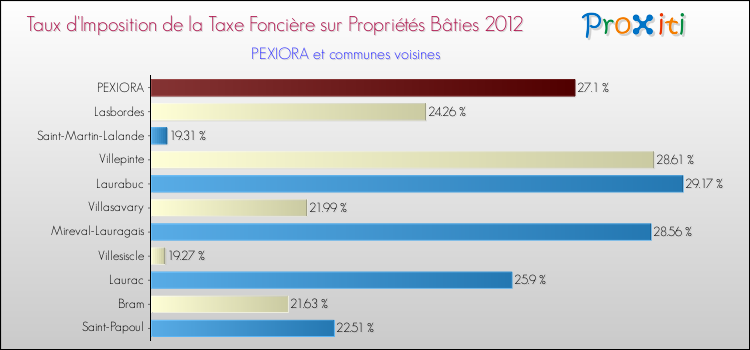 Taux d'imposition de la taxe foncière sur le bati 2012 pour PEXIORA et les communes proches Comparaison des taux d'imposition de la taxe foncière sur le bati 2012 pour PEXIORA et les communes voisines