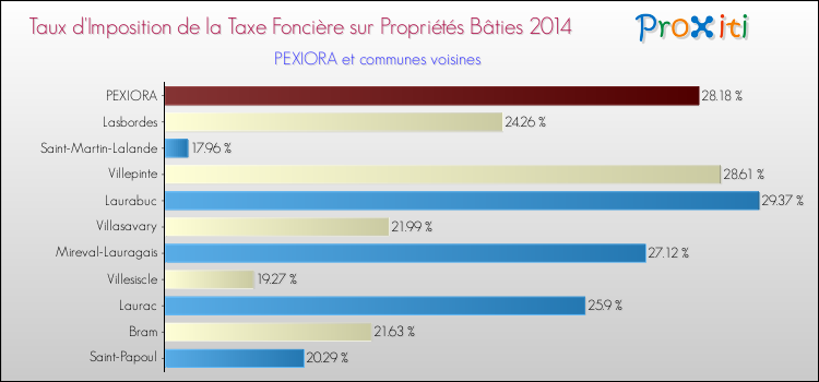 Taux d'imposition de la taxe foncière sur le bati 2014 pour PEXIORA et les communes proches Comparaison des taux d'imposition de la taxe foncière sur le bati 2014 pour PEXIORA et les communes voisines