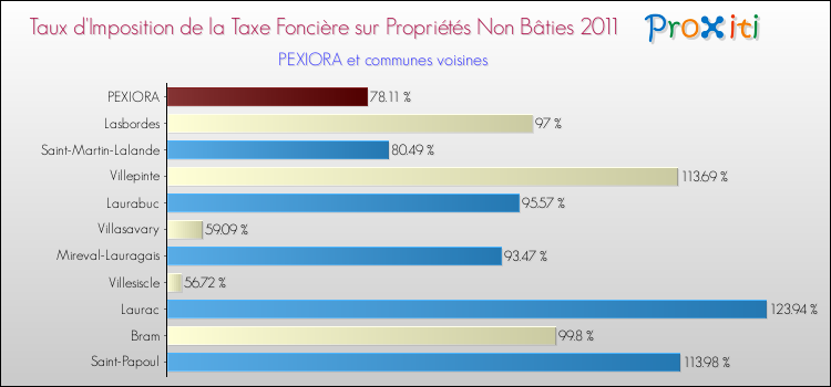Taux d'imposition de la taxe foncière sur les immeubles et terrains non batis 2011 pour PEXIORA et les communes proches Comparaison des taux d'imposition de la taxe foncière sur les immeubles et terrains non batis 2011 pour PEXIORA et les communes voisines
