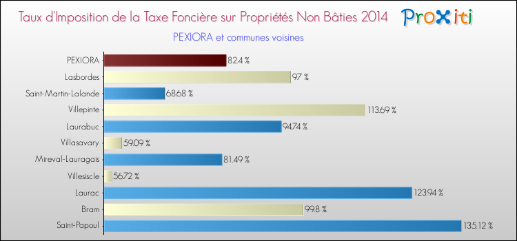 Taux d'imposition de la taxe foncière sur les immeubles et terrains non batis 2014 pour PEXIORA et les communes proches Comparaison des taux d'imposition de la taxe foncière sur les immeubles et terrains non batis 2014 pour PEXIORA et les communes voisines