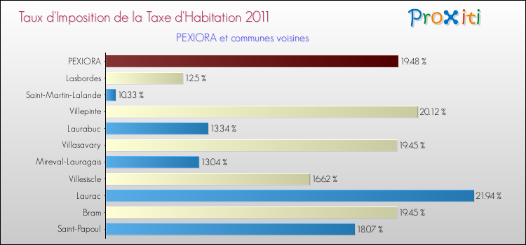 Taux d'imposition de la taxe d'habitation 2011 pour PEXIORA et les communes proches Comparaison des taux d'imposition de la taxe d'habitation 2011 pour PEXIORA et les communes voisines