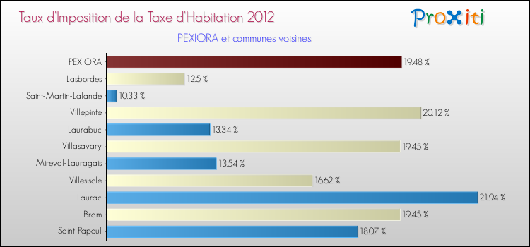 Taux d'imposition de la taxe d'habitation 2012 pour PEXIORA et les communes proches Comparaison des taux d'imposition de la taxe d'habitation 2012 pour PEXIORA et les communes voisines
