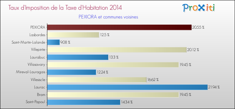 Taux d'imposition de la taxe d'habitation 2014 pour PEXIORA et les communes proches Comparaison des taux d'imposition de la taxe d'habitation 2014 pour PEXIORA et les communes voisines