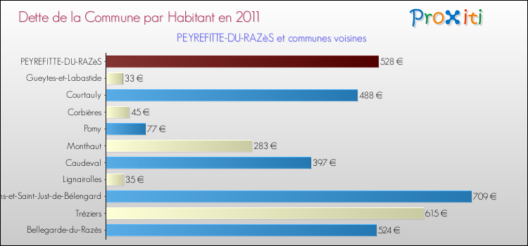 Dette par habitant de la commune en 2011 pour PEYREFITTE-DU-RAZèS et les communes proches Comparaison de la dette par habitant de la commune en 2011 pour PEYREFITTE-DU-RAZèS et les communes voisines