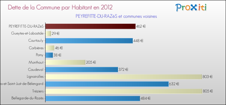 Dette par habitant de la commune en 2012 pour PEYREFITTE-DU-RAZèS et les communes proches Comparaison de la dette par habitant de la commune en 2012 pour PEYREFITTE-DU-RAZèS et les communes voisines