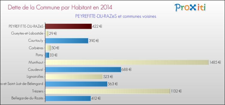 Dette par habitant de la commune en 2014 pour PEYREFITTE-DU-RAZèS et les communes proches Comparaison de la dette par habitant de la commune en 2014 pour PEYREFITTE-DU-RAZèS et les communes voisines