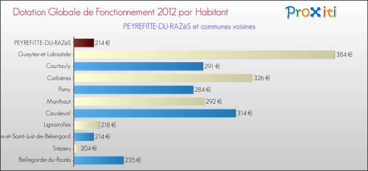 Montant des dotations globales de fonctionnement DGF par Habitant pour PEYREFITTE-DU-RAZèS et les communes proches Comparaison des des dotations globales de fonctionnement DGF par habitant pour PEYREFITTE-DU-RAZèS et les communes voisines