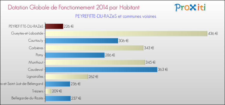 Montant des dotations globales de fonctionnement DGF par Habitant pour PEYREFITTE-DU-RAZèS et les communes proches en 2014. Comparaison des des dotations globales de fonctionnement DGF par habitant pour PEYREFITTE-DU-RAZèS et les communes voisines en 2014.