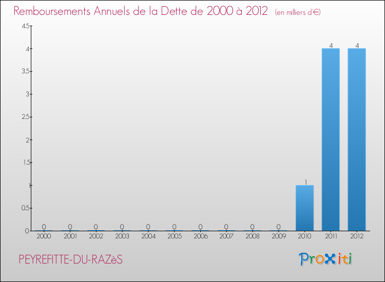 Evolution de l'annuité de la dette pour la commune de PEYREFITTE-DU-RAZèS de 2000 à 2012 Annuités de la dette pour PEYREFITTE-DU-RAZèS de 2000 à 2012