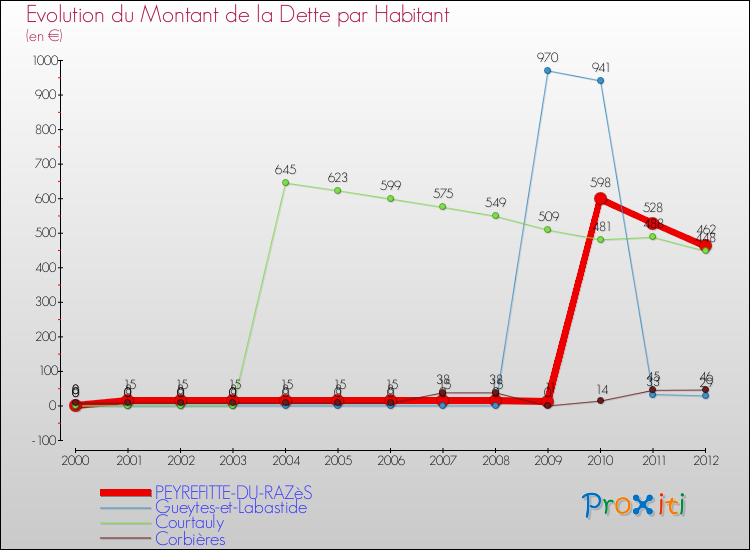 Evolution de la dette par habitant pour la commune de PEYREFITTE-DU-RAZèS et les communes proches de 2000 à 2012 Comparaison de la dette par habitant pour PEYREFITTE-DU-RAZèS et les communes voisines de 2000 à 2012
