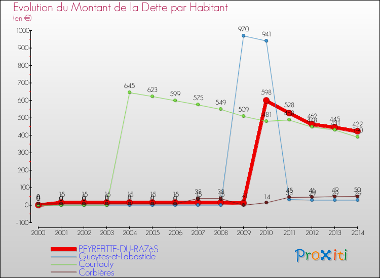Evolution de la dette par habitant pour la commune de PEYREFITTE-DU-RAZèS et les communes proches de 2000 à 2014 Comparaison de la dette par habitant pour PEYREFITTE-DU-RAZèS et les communes voisines de 2000 à 2014