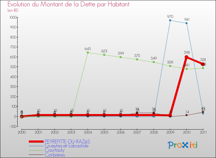 Evolution de la dette par habitant pour la commune de PEYREFITTE-DU-RAZèS et les communes proches Comparaison de la dette par habitant pour PEYREFITTE-DU-RAZèS et les communes voisines