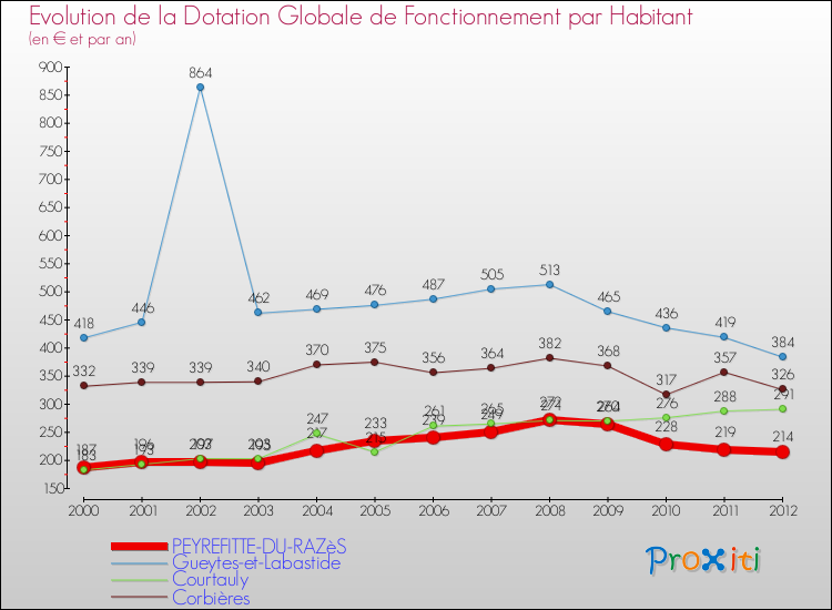 Evolution et montant de la dotation globale de fonctionnement par Habitant pour PEYREFITTE-DU-RAZèS et les communes proches Comparaison des dotations globales de fonctionnement par habitant pour PEYREFITTE-DU-RAZèS et les communes voisines