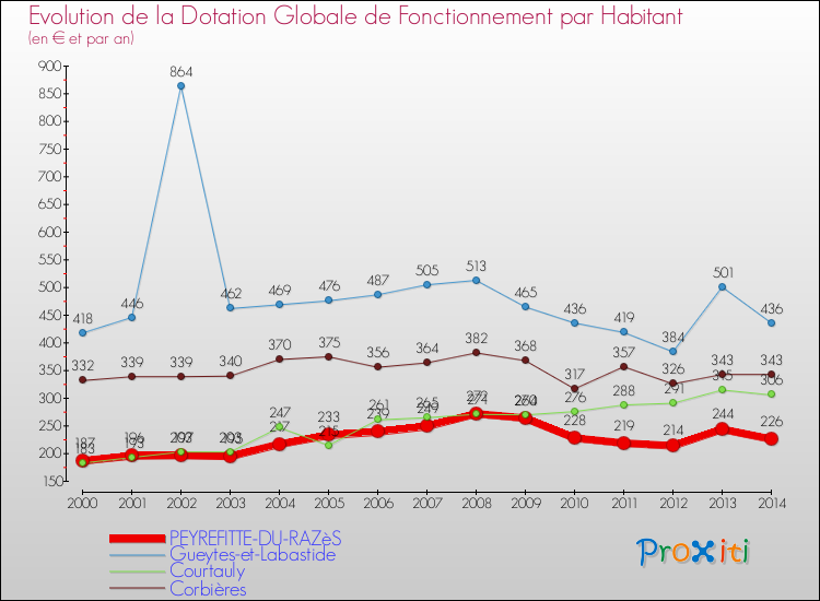 Evolution et montant de la dotation globale de fonctionnement par Habitant pour PEYREFITTE-DU-RAZèS et les communes proches de 2000 à 2014. Comparaison des dotations globales de fonctionnement par habitant pour PEYREFITTE-DU-RAZèS et les communes voisines de 2000 à 2014.