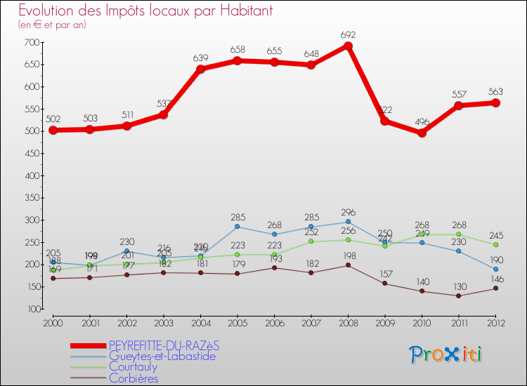 Evolution et montant des impôts locaux par Habitant pour PEYREFITTE-DU-RAZèS et les communes proches Comparaison des impôts locaux par habitant pour PEYREFITTE-DU-RAZèS et les communes voisines