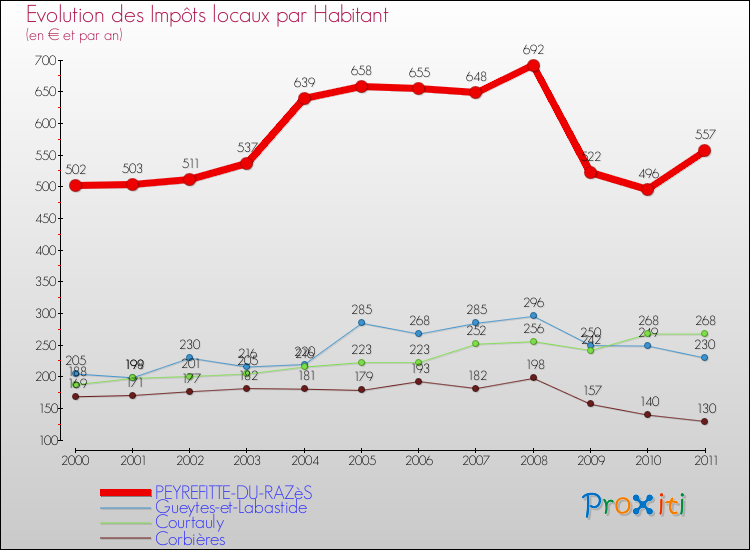 Evolution et montant des impôts locaux par Habitant pour PEYREFITTE-DU-RAZèS et les communes proches Comparaison des impôts locaux par habitant pour PEYREFITTE-DU-RAZèS et les communes voisines