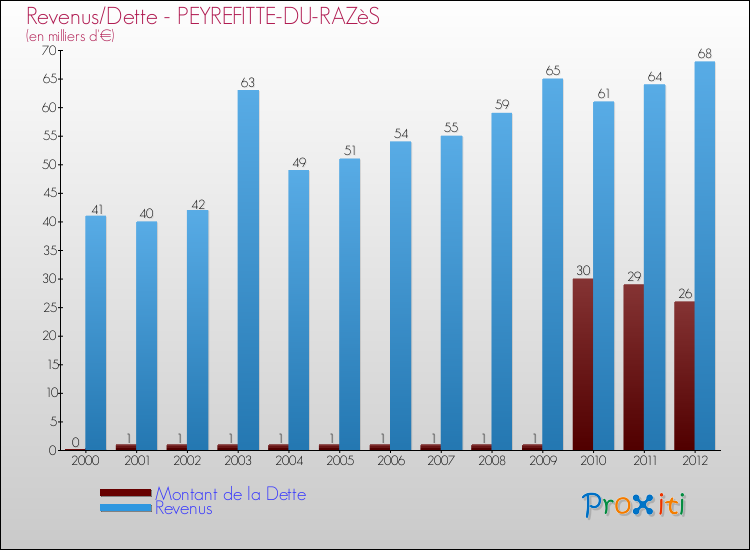 Evolution comparée de la dette et des revenus pour la commune de PEYREFITTE-DU-RAZèS de 2000 à 2012 Comparaison de la dette et des revenus pour PEYREFITTE-DU-RAZèS de 2000 à 2012