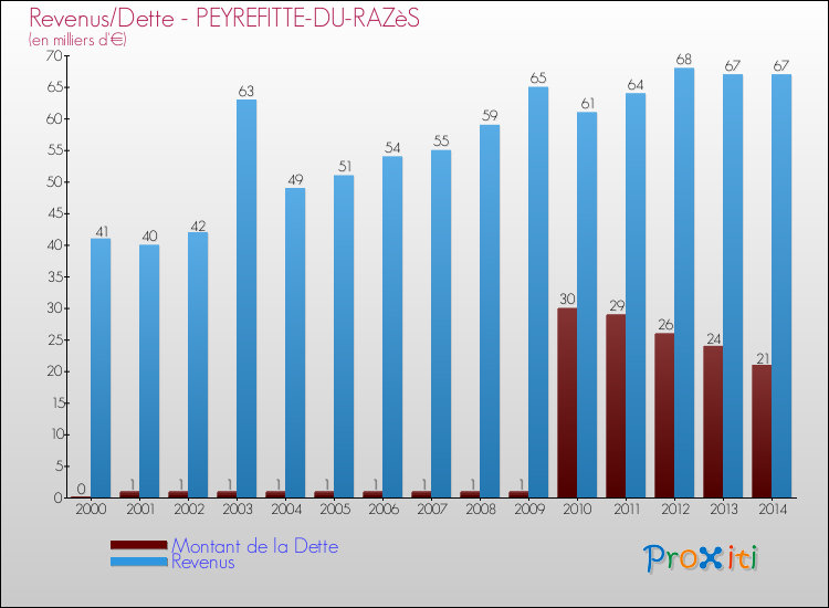 Evolution comparée de la dette et des revenus pour la commune de PEYREFITTE-DU-RAZèS de 2000 à 2014 Comparaison de la dette et des revenus pour PEYREFITTE-DU-RAZèS de 2000 à 2014
