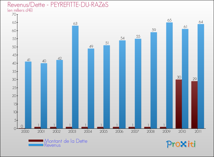 Evolution comparée de la dette et des revenus pour la commune de PEYREFITTE-DU-RAZèS de 2000 à 2011 Comparaison de la dette et des revenus pour PEYREFITTE-DU-RAZèS de 2000 à 2011