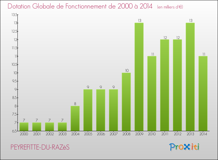 Evolution du montant de la Dotation Globale de Fonctionnement pour la commune de PEYREFITTE-DU-RAZèS de 2000 à 2014 Evolution du montant de la Dotation Globale de Fonctionnement pour PEYREFITTE-DU-RAZèS de 2000 à 2014