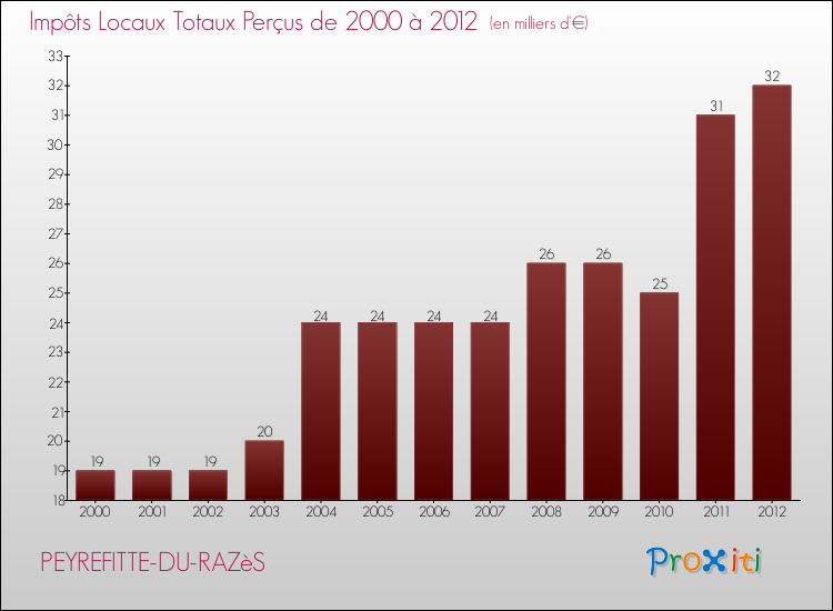 Evolution des Impôts Locaux pour la commune de PEYREFITTE-DU-RAZèS de 2000 à 2012 Evolution des Impôts Locaux pour PEYREFITTE-DU-RAZèS de 2000 à 2012